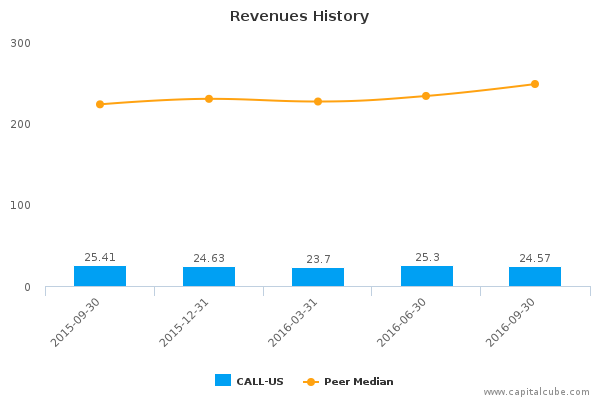 Revenues History Revenues History