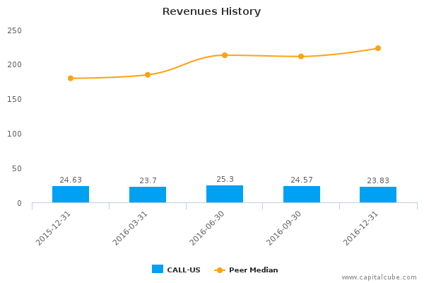 Revenues History Revenues History