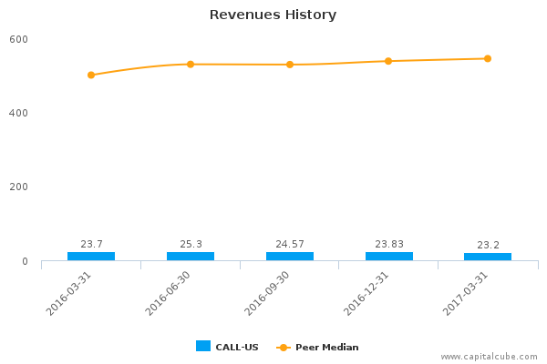 Revenues History Revenues History
