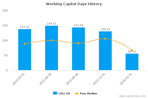 Working Capital Days History Working Capital Days History