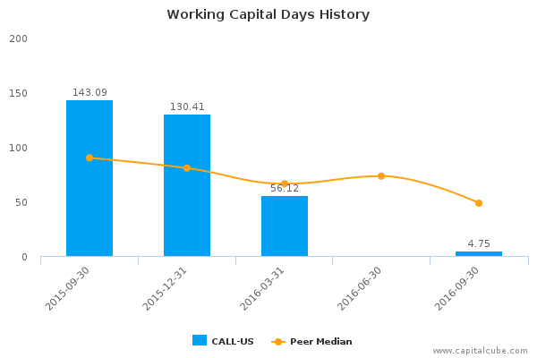 Working Capital Days History Working Capital Days History
