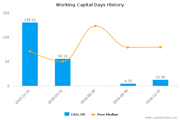 Working Capital Days History Working Capital Days History