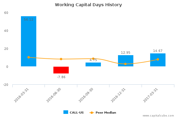 Working Capital Days History Working Capital Days History