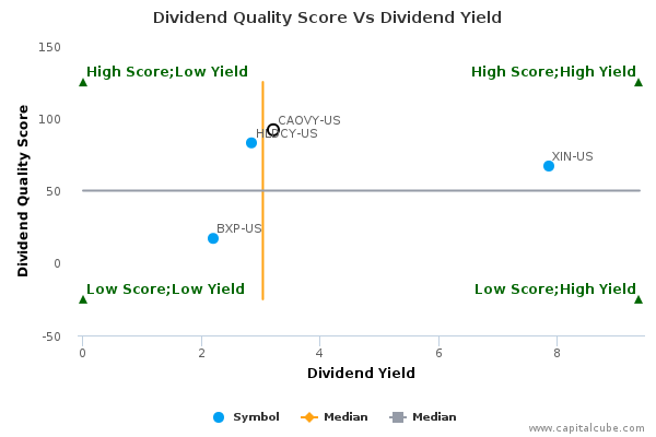 Dividend Quality Score Vs Dividend Yield Dividend Quality Score Vs Dividend Yield