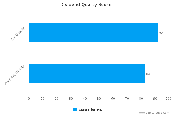Dividend Quality Score Dividend Quality Score