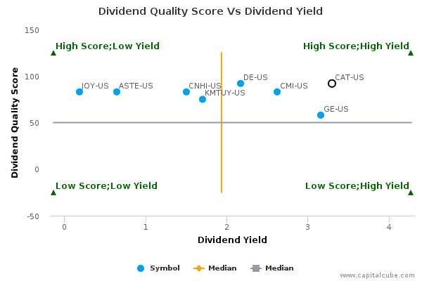 Dividend Quality Score Vs Dividend Yield Dividend Quality Score Vs Dividend Yield