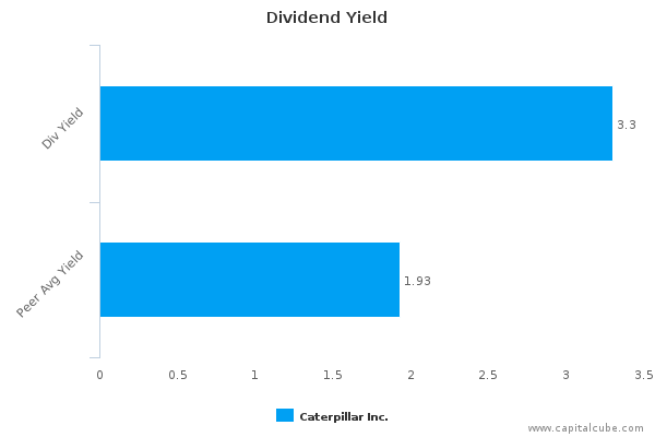 Dividend Yield Dividend Yield
