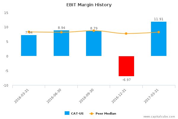 EBIT Margin History EBIT Margin History