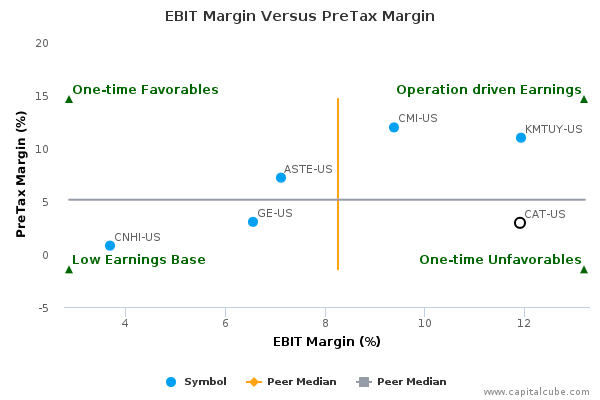 EBIT Margin Versus PreTax Margin EBIT Margin Versus PreTax Margin