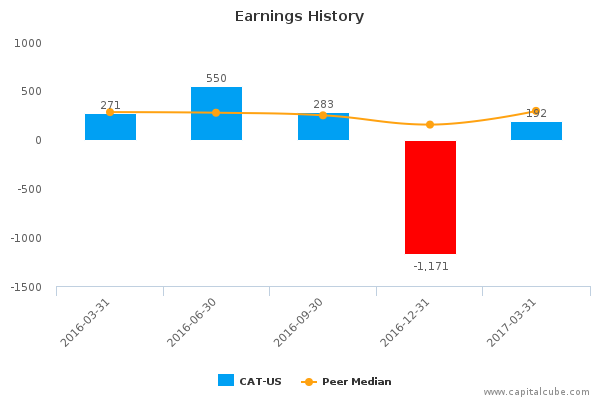 Earnings History Earnings History