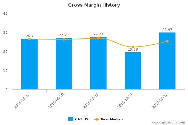 Gross Margin History Gross Margin History