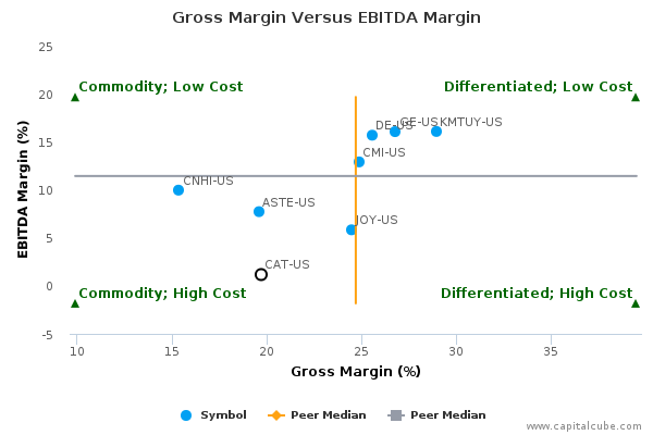 Gross Margin Versus EBITDA Margin Gross Margin Versus EBITDA Margin
