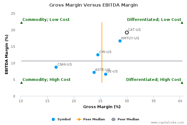 Gross Margin Versus EBITDA Margin Gross Margin Versus EBITDA Margin