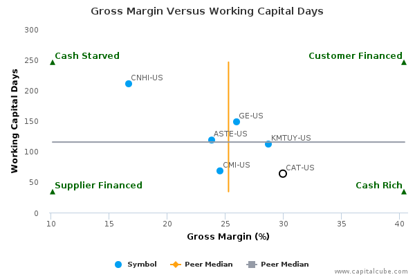 Gross Margin Versus Working Capital Days Gross Margin Versus Working Capital Days