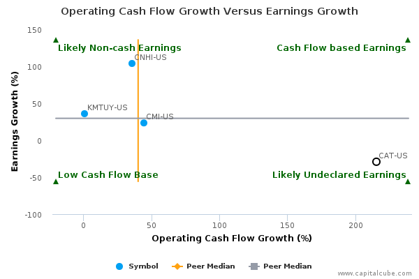 Operating Cash Flow Growth Versus Earnings Growth Operating Cash Flow Growth Versus Earnings Growth