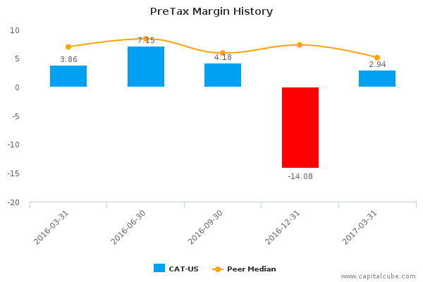 PreTax Margin History PreTax Margin History