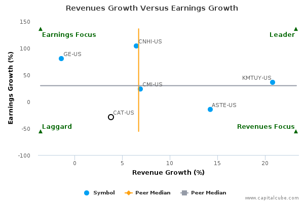 Revenues Growth Versus Earnings Growth Revenues Growth Versus Earnings Growth