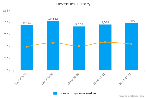 Revenues History Revenues History