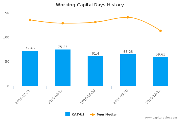 Working Capital Days History Working Capital Days History