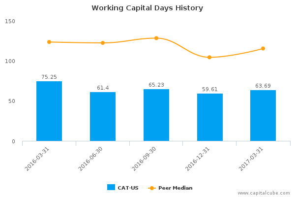 Working Capital Days History Working Capital Days History