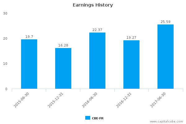 Earnings History Earnings History