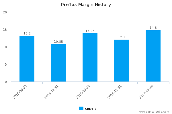 PreTax Margin History PreTax Margin History