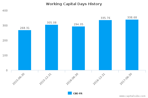 Working Capital Days History Working Capital Days History