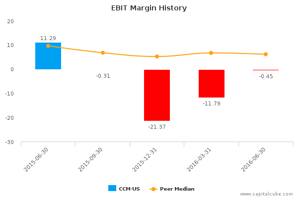 EBIT Margin History EBIT Margin History