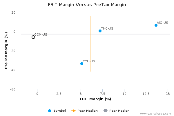 EBIT Margin Versus PreTax Margin EBIT Margin Versus PreTax Margin