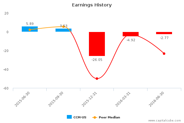 Earnings History Earnings History