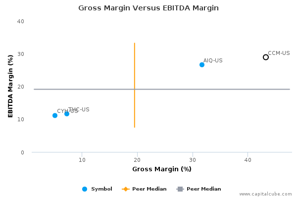 Gross Margin Versus EBITDA Margin Gross Margin Versus EBITDA Margin