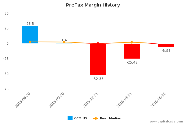 PreTax Margin History PreTax Margin History