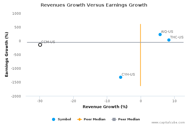 Revenues Growth Versus Earnings Growth Revenues Growth Versus Earnings Growth