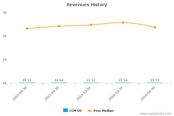 Revenues History Revenues History
