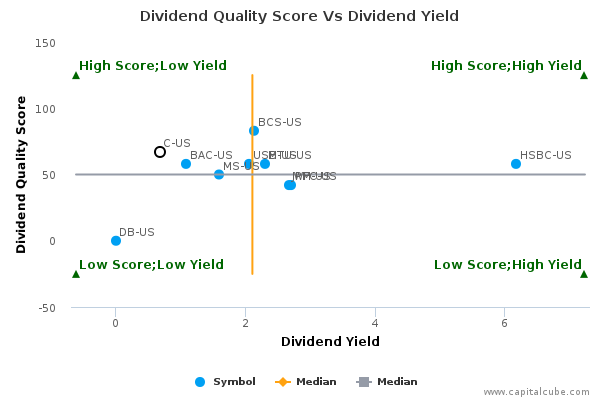 Dividend Quality Score Vs Dividend Yield Dividend Quality Score Vs Dividend Yield