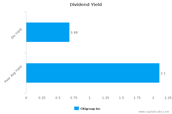 Dividend Yield Dividend Yield
