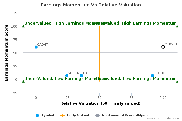 Earnings Momentum Vs Relative Valuation Earnings Momentum Vs Relative Valuation
