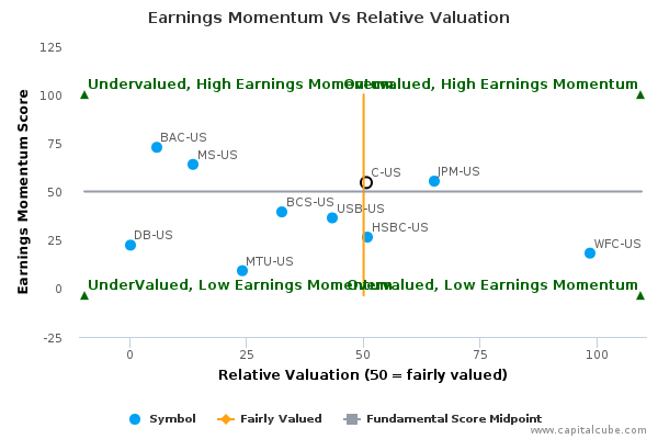 Earnings Momentum Vs Relative Valuation Earnings Momentum Vs Relative Valuation