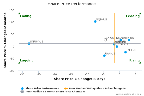 Share Price Performance Share Price Performance