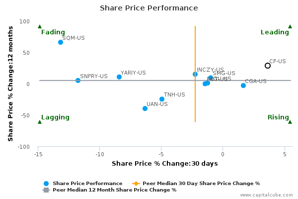 Share Price Performance Share Price Performance
