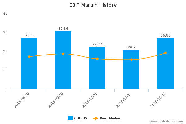 EBIT Margin History EBIT Margin History