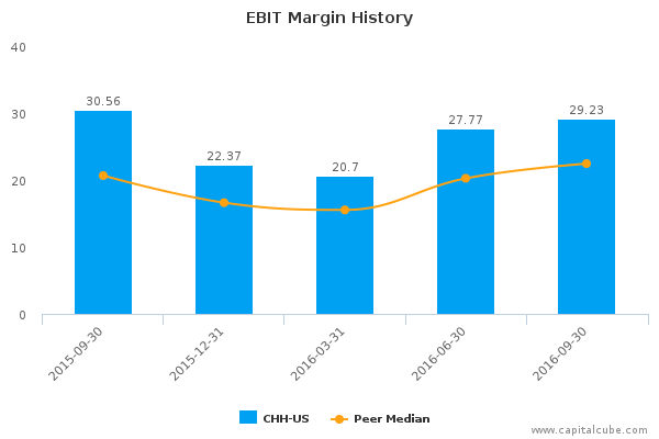 EBIT Margin History EBIT Margin History