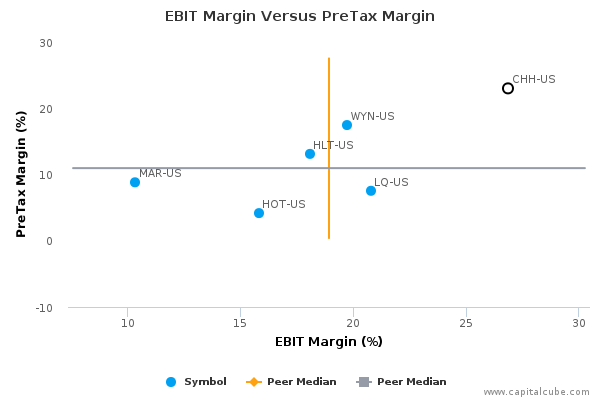 EBIT Margin Versus PreTax Margin EBIT Margin Versus PreTax Margin