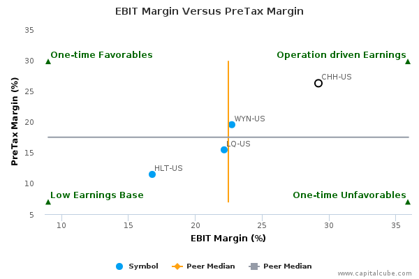 EBIT Margin Versus PreTax Margin EBIT Margin Versus PreTax Margin