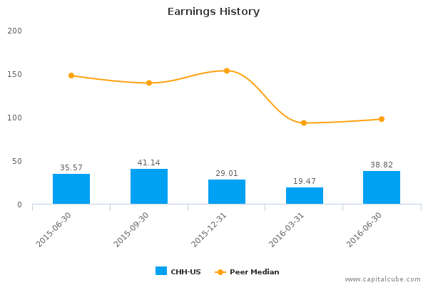 Earnings History Earnings History