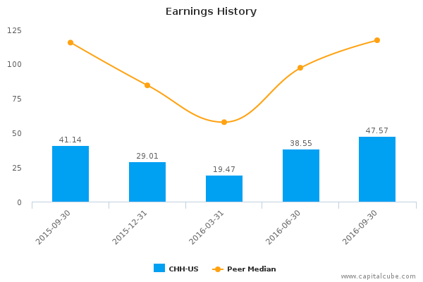Earnings History Earnings History
