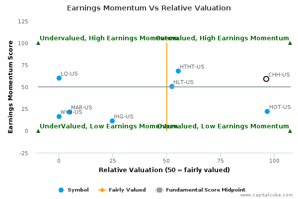 Earnings Momentum Vs Relative Valuation Earnings Momentum Vs Relative Valuation