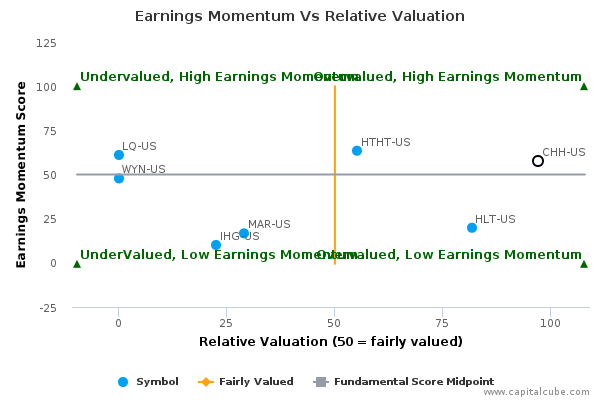 Earnings Momentum Vs Relative Valuation Earnings Momentum Vs Relative Valuation