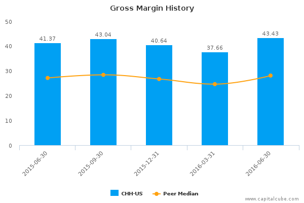 Gross Margin History Gross Margin History