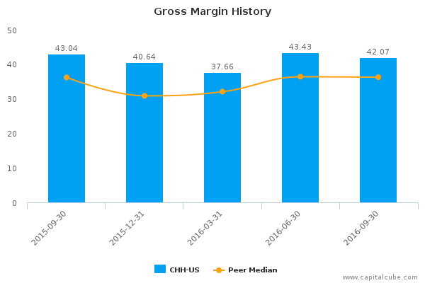 Gross Margin History Gross Margin History